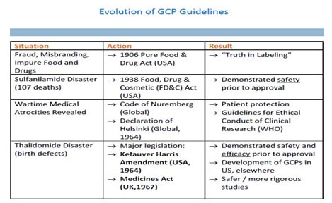 Evolution of GCP Guidelines Evolution of GCP Guidelines - Care Keralam